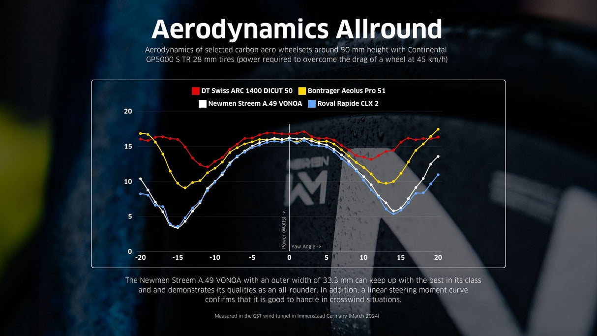 NEWMEN Streem Allround VONOA 54/49